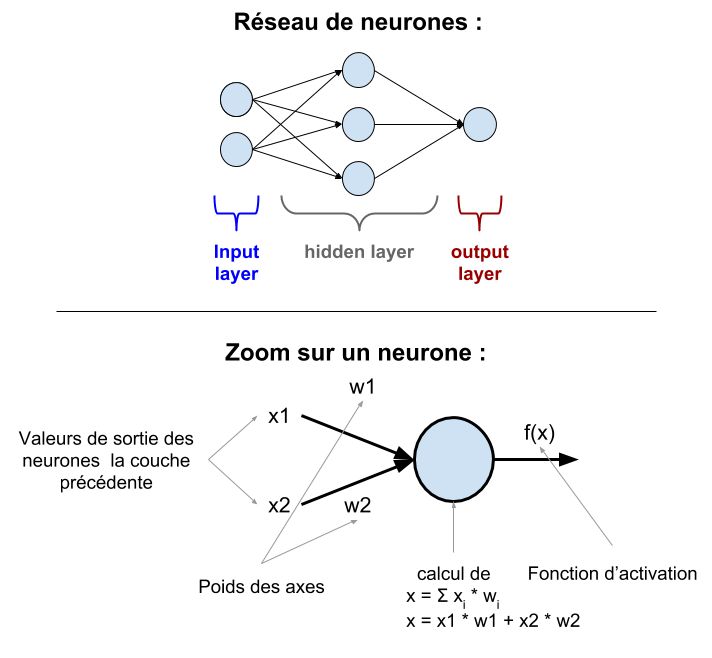 Fonctionnement d'un réseau de neurones simple