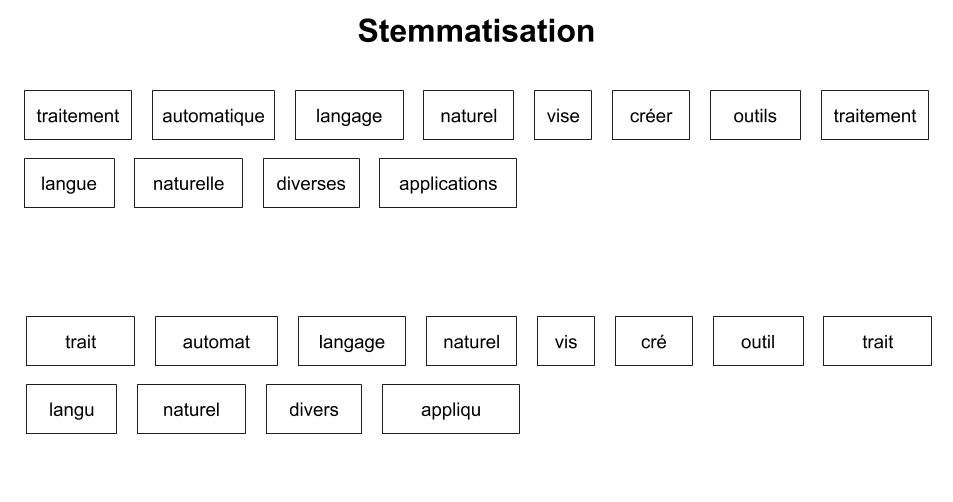 stemmatisation